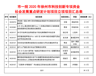 徐州醫(yī)療機(jī)構(gòu)2020年獲9項(xiàng)科技創(chuàng)新專(zhuān)項(xiàng)資金課題 深化健康科技技術(shù)咨詢(xún)體系建設(shè)